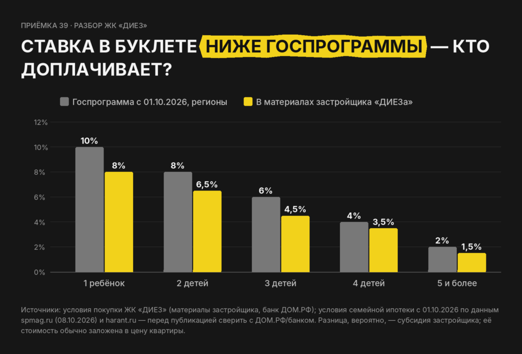 «ДИЕЗ» на Красносельской: бизнес-класс дешевле бизнеса. Разбираемся, где подвох?