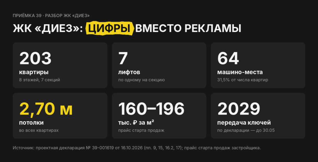 «ДИЕЗ» на Красносельской: бизнес-класс дешевле бизнеса. Разбираемся, где подвох?