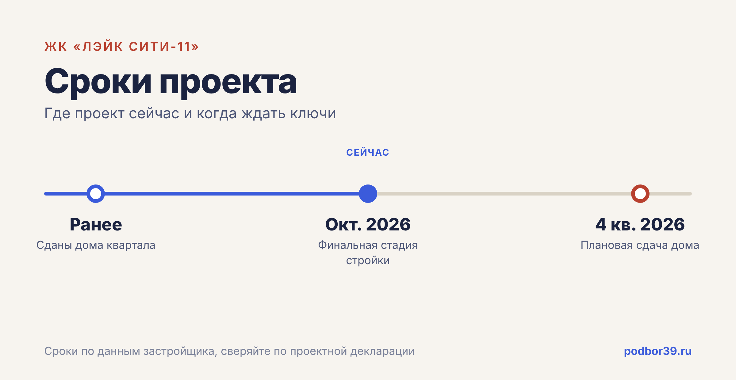 Сроки сдачи ЖК Лэйк Сити-11 в Светлогорске